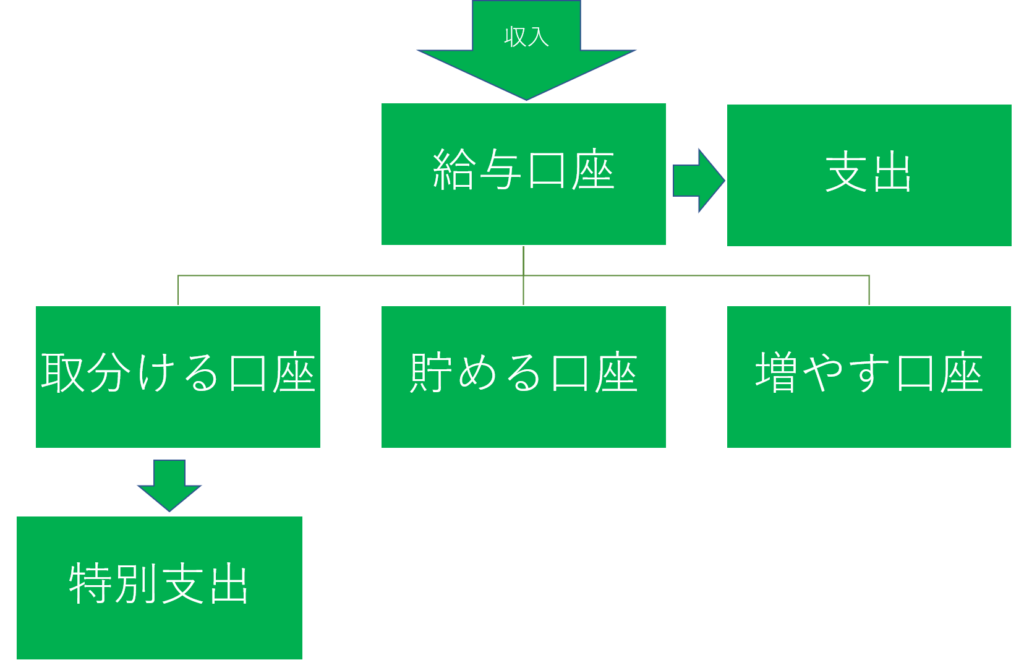 【貯金】貯金するための銀行口座はどう使う?おすすめの使い方を紹介! - マネガジェ